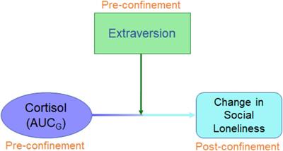 Pre-pandemic Psychobiological Features Predict Impact of COVID-19 Confinement on Loneliness